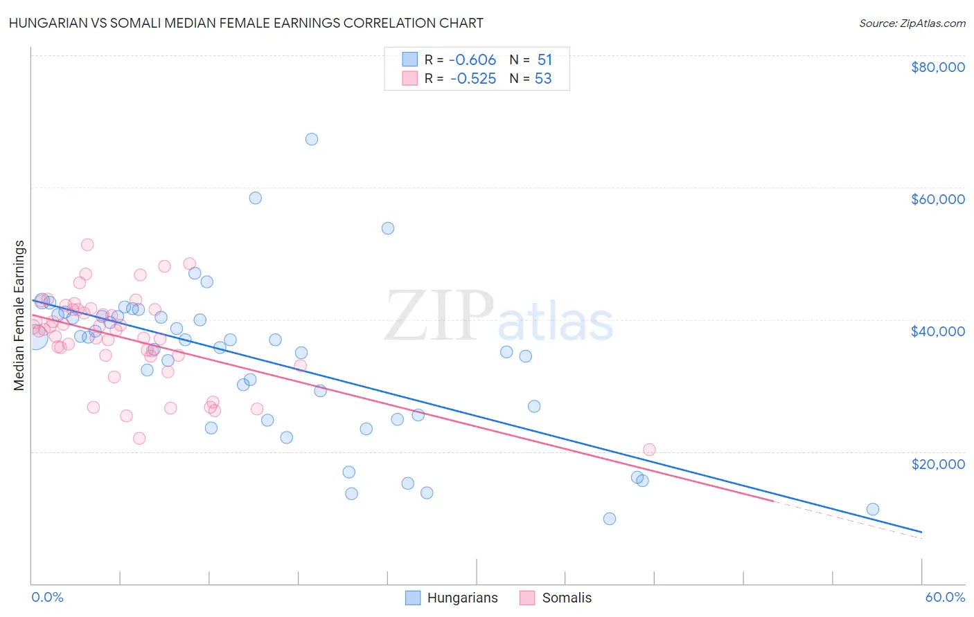 Hungarian vs Somali Median Female Earnings