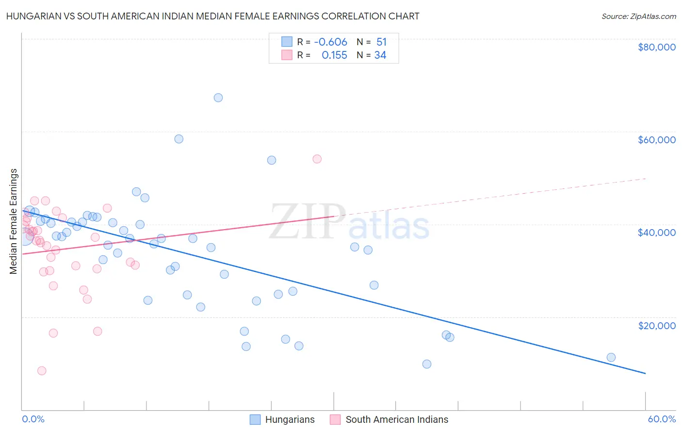 Hungarian vs South American Indian Median Female Earnings