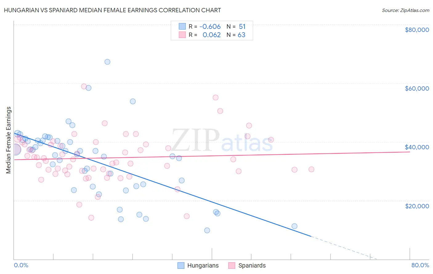 Hungarian vs Spaniard Median Female Earnings
