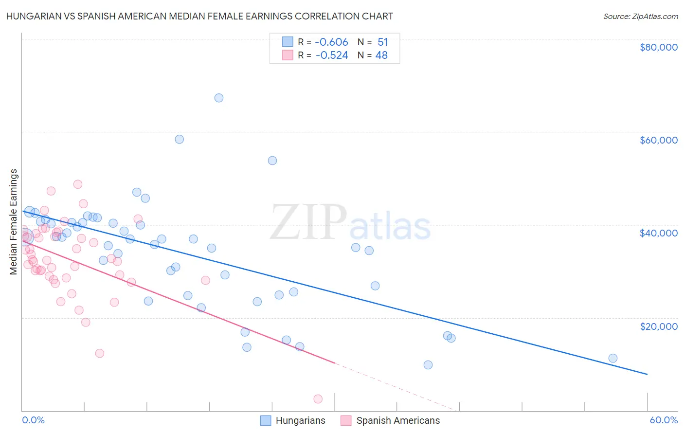 Hungarian vs Spanish American Median Female Earnings