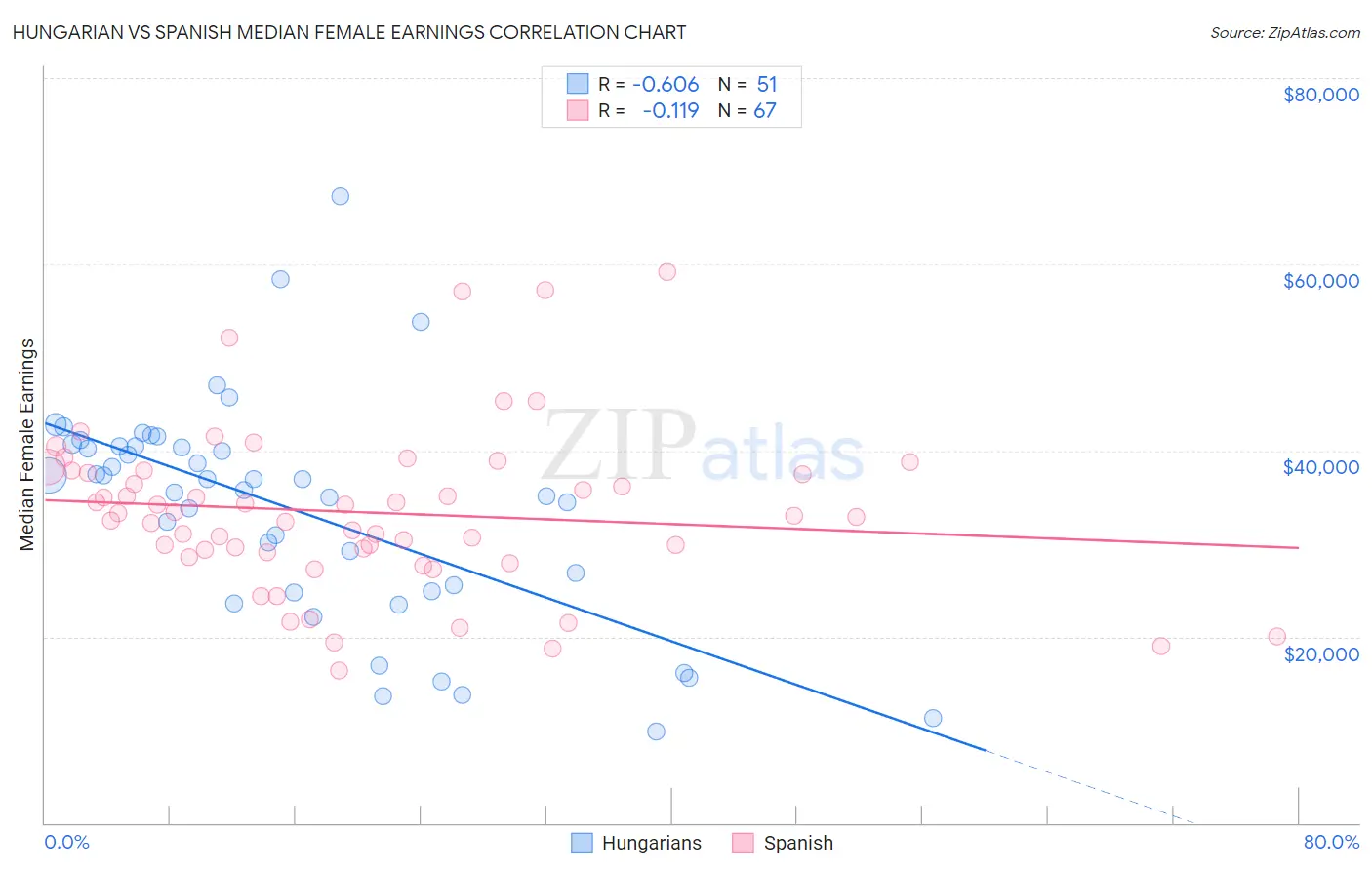 Hungarian vs Spanish Median Female Earnings