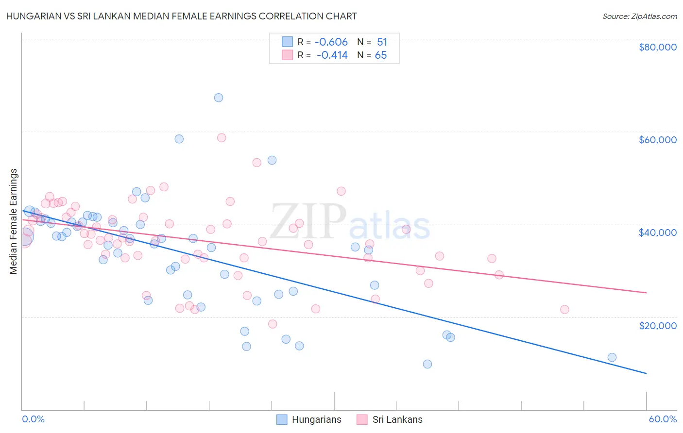 Hungarian vs Sri Lankan Median Female Earnings