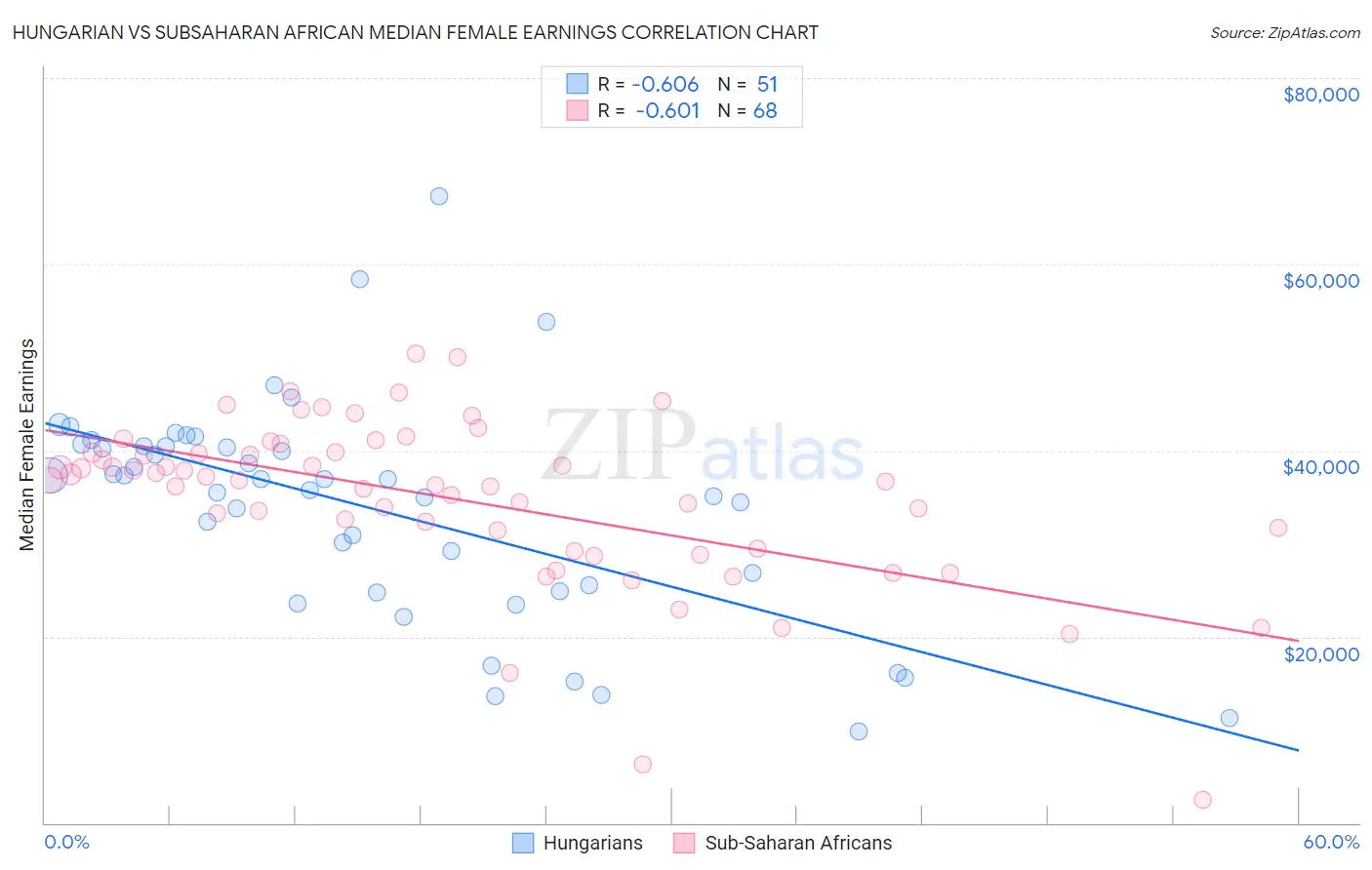 Hungarian vs Subsaharan African Median Female Earnings