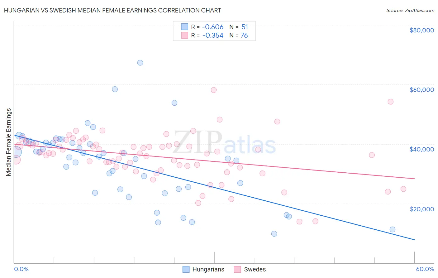 Hungarian vs Swedish Median Female Earnings