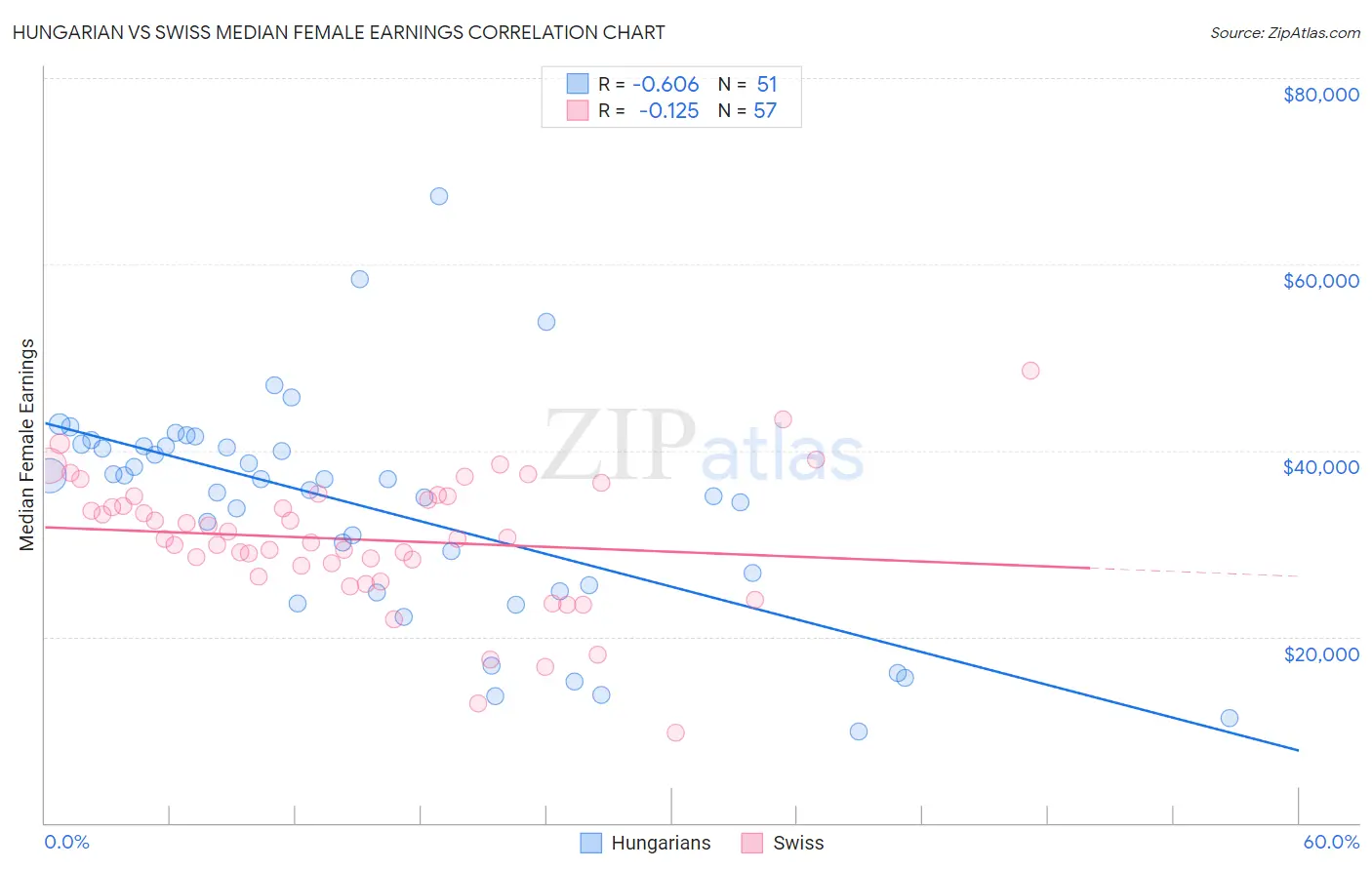 Hungarian vs Swiss Median Female Earnings
