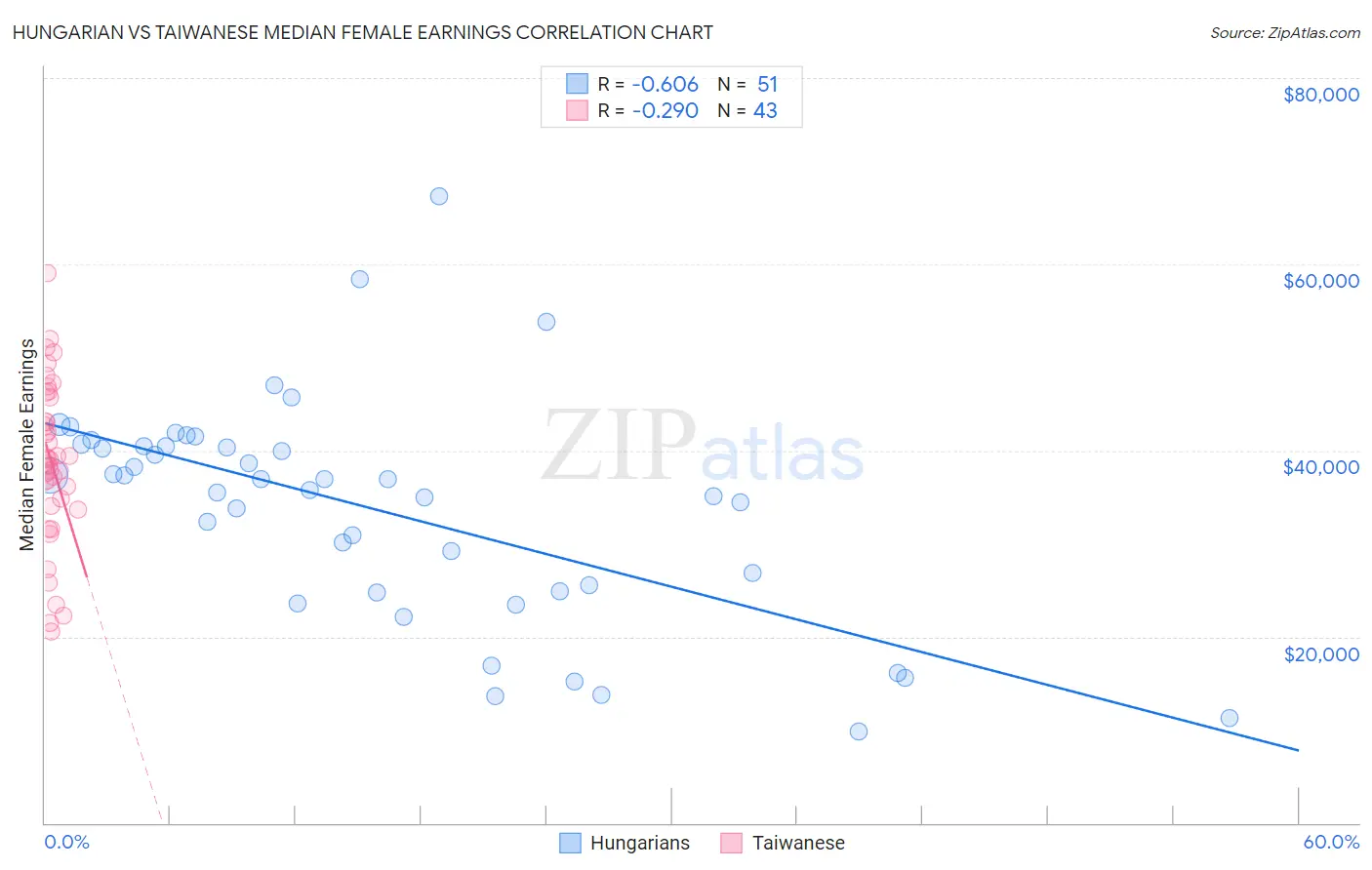 Hungarian vs Taiwanese Median Female Earnings