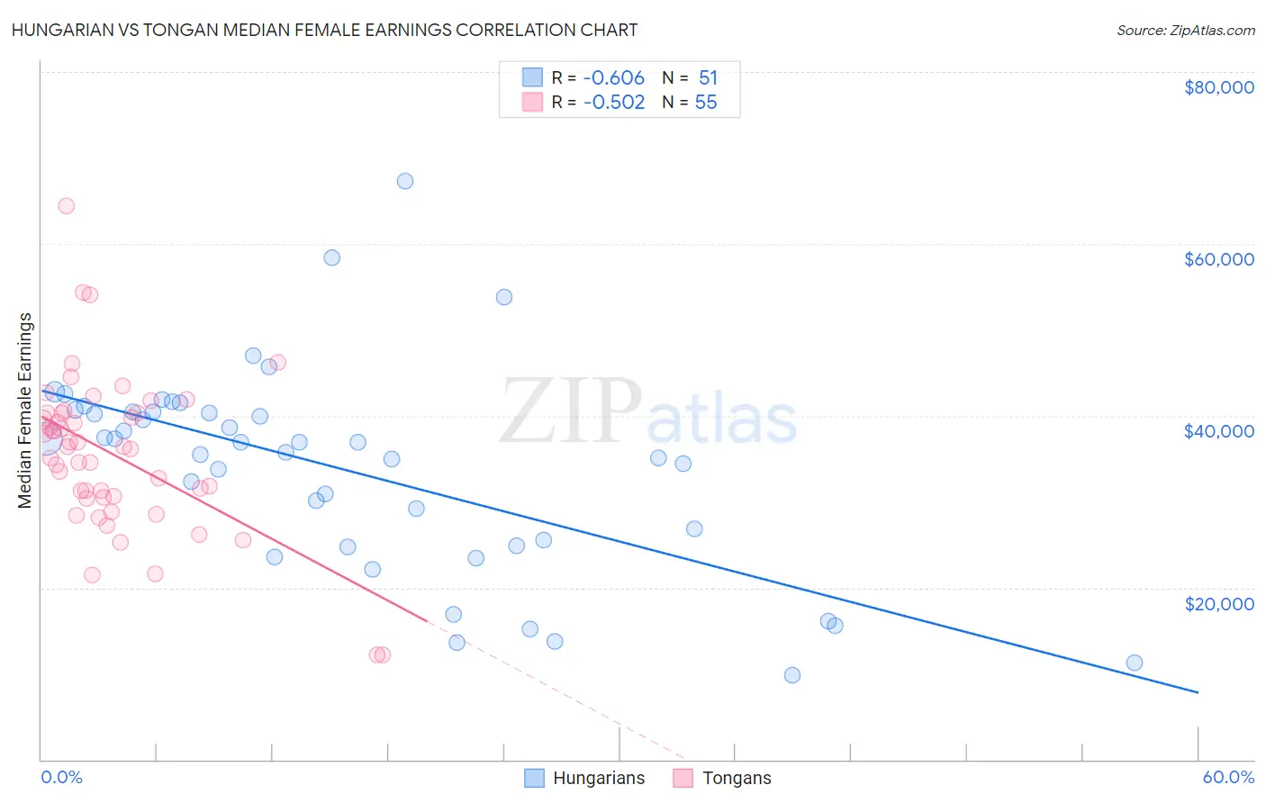 Hungarian vs Tongan Median Female Earnings