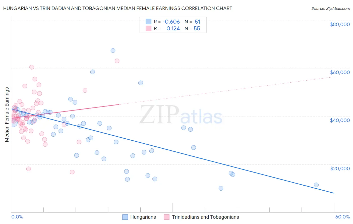 Hungarian vs Trinidadian and Tobagonian Median Female Earnings