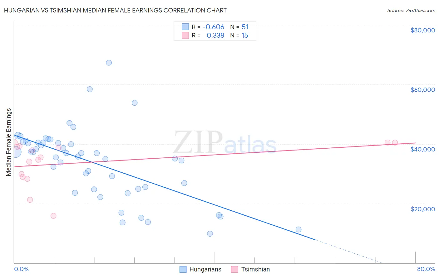 Hungarian vs Tsimshian Median Female Earnings