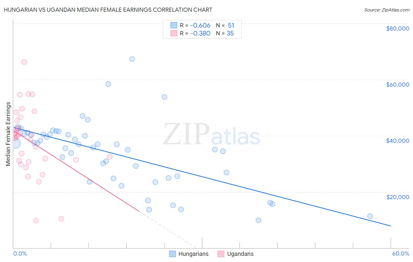 Hungarian vs Ugandan Median Female Earnings