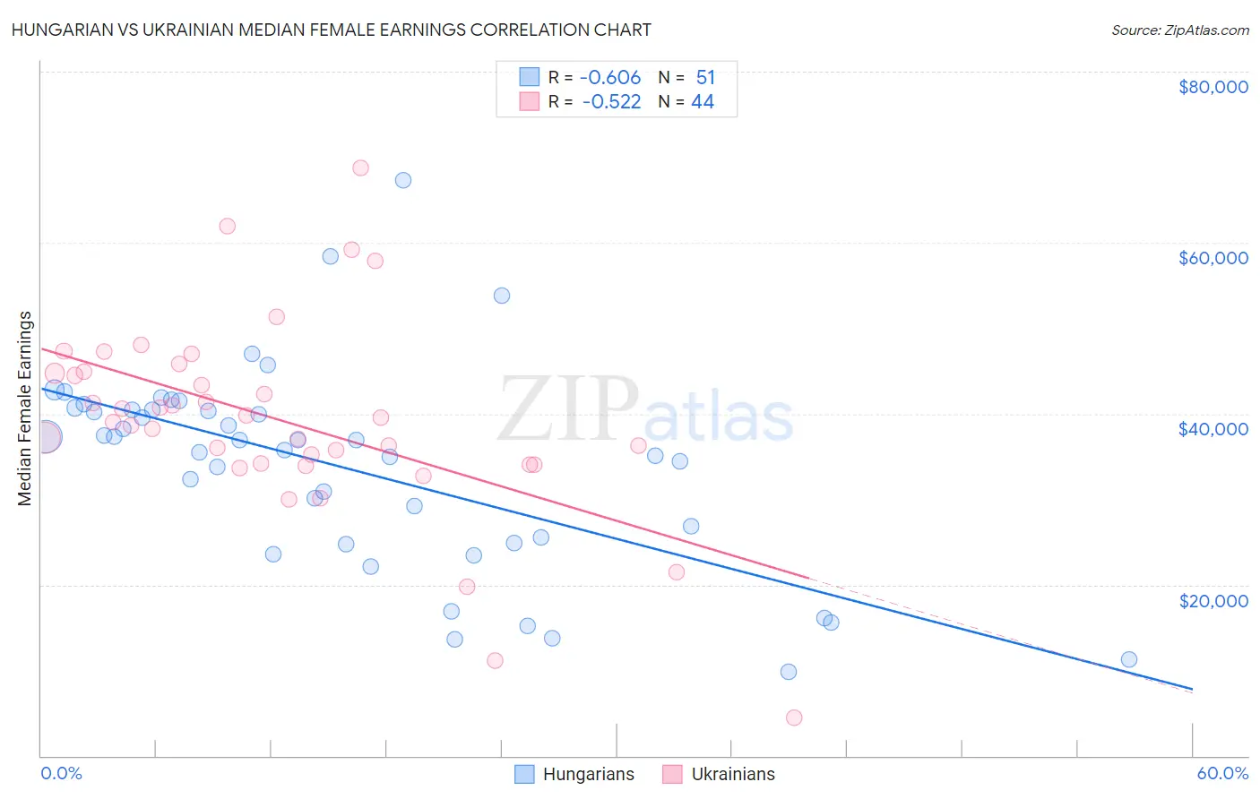 Hungarian vs Ukrainian Median Female Earnings