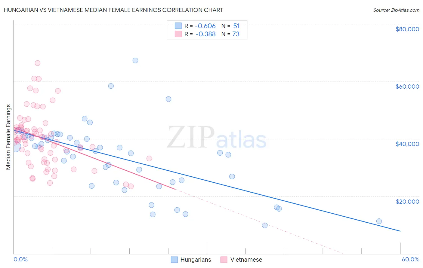 Hungarian vs Vietnamese Median Female Earnings