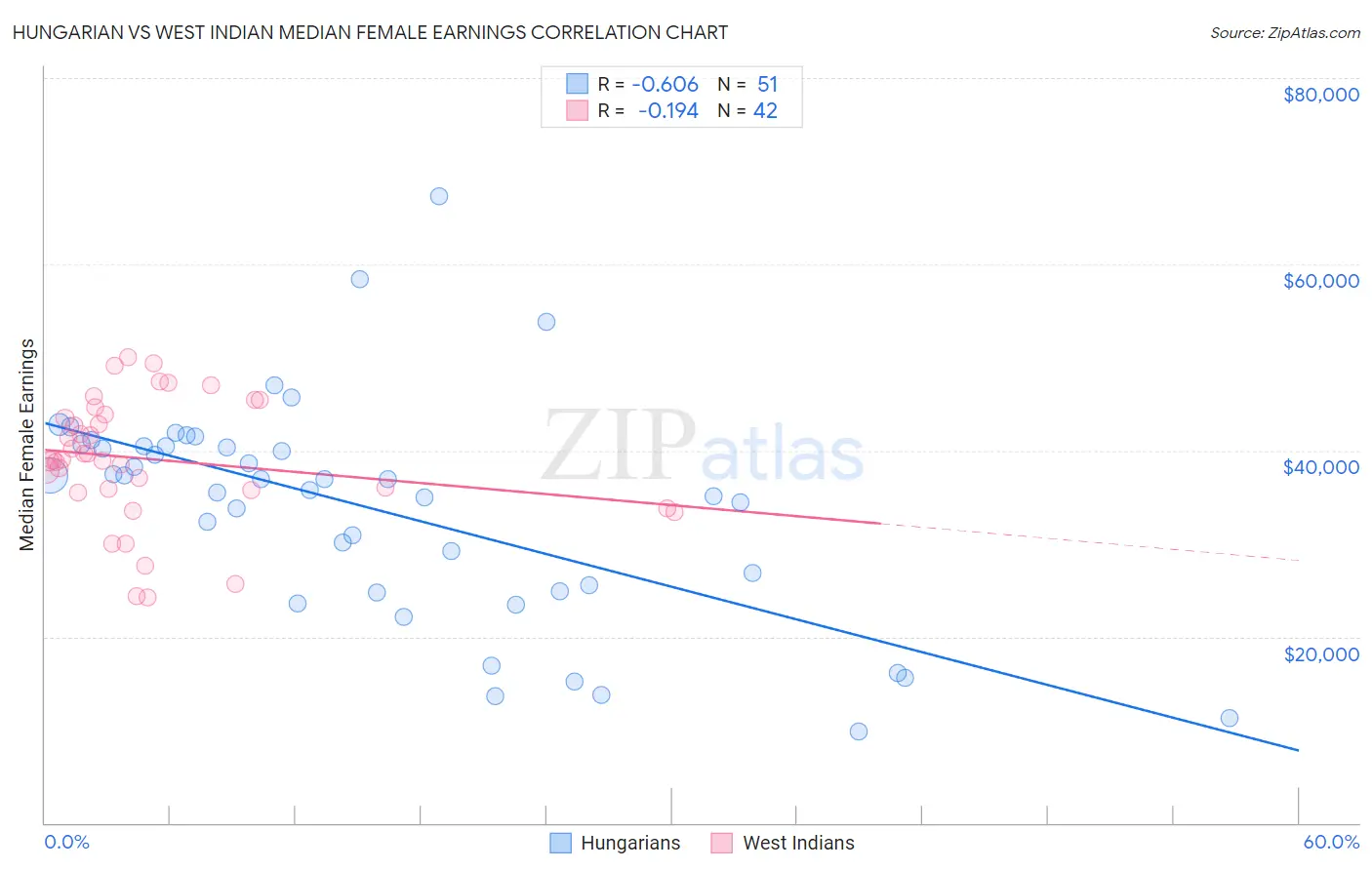 Hungarian vs West Indian Median Female Earnings