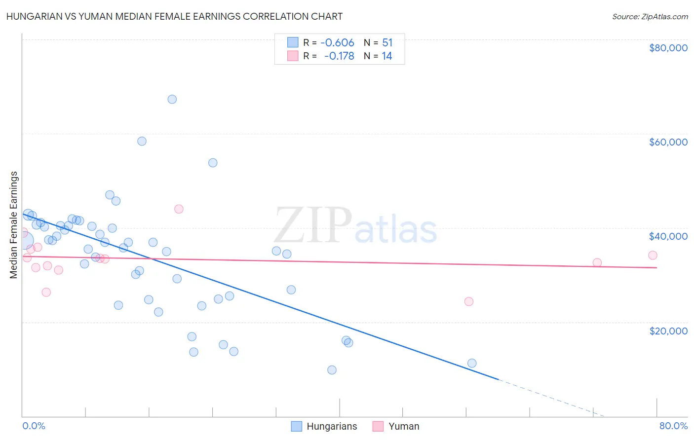 Hungarian vs Yuman Median Female Earnings