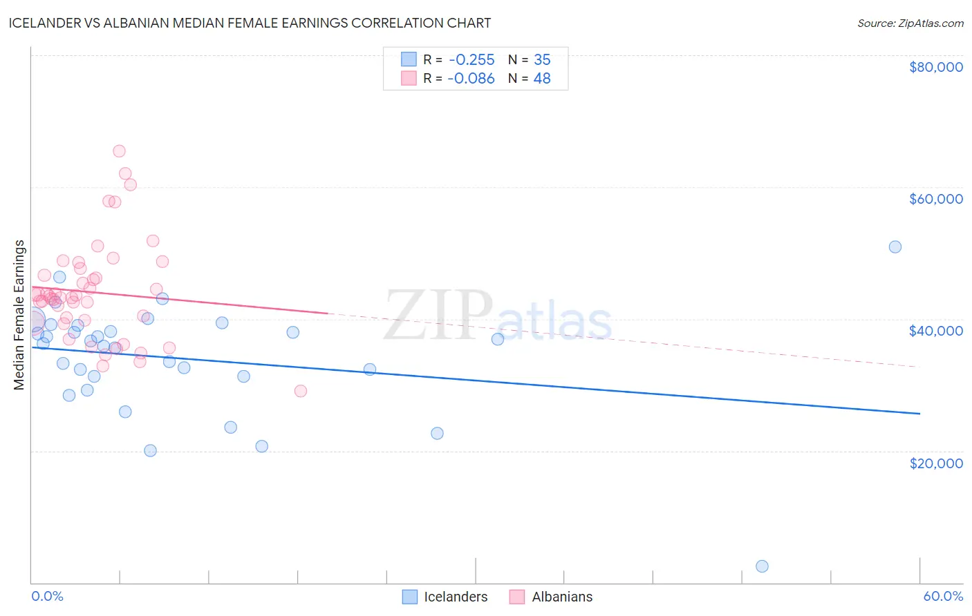 Icelander vs Albanian Median Female Earnings