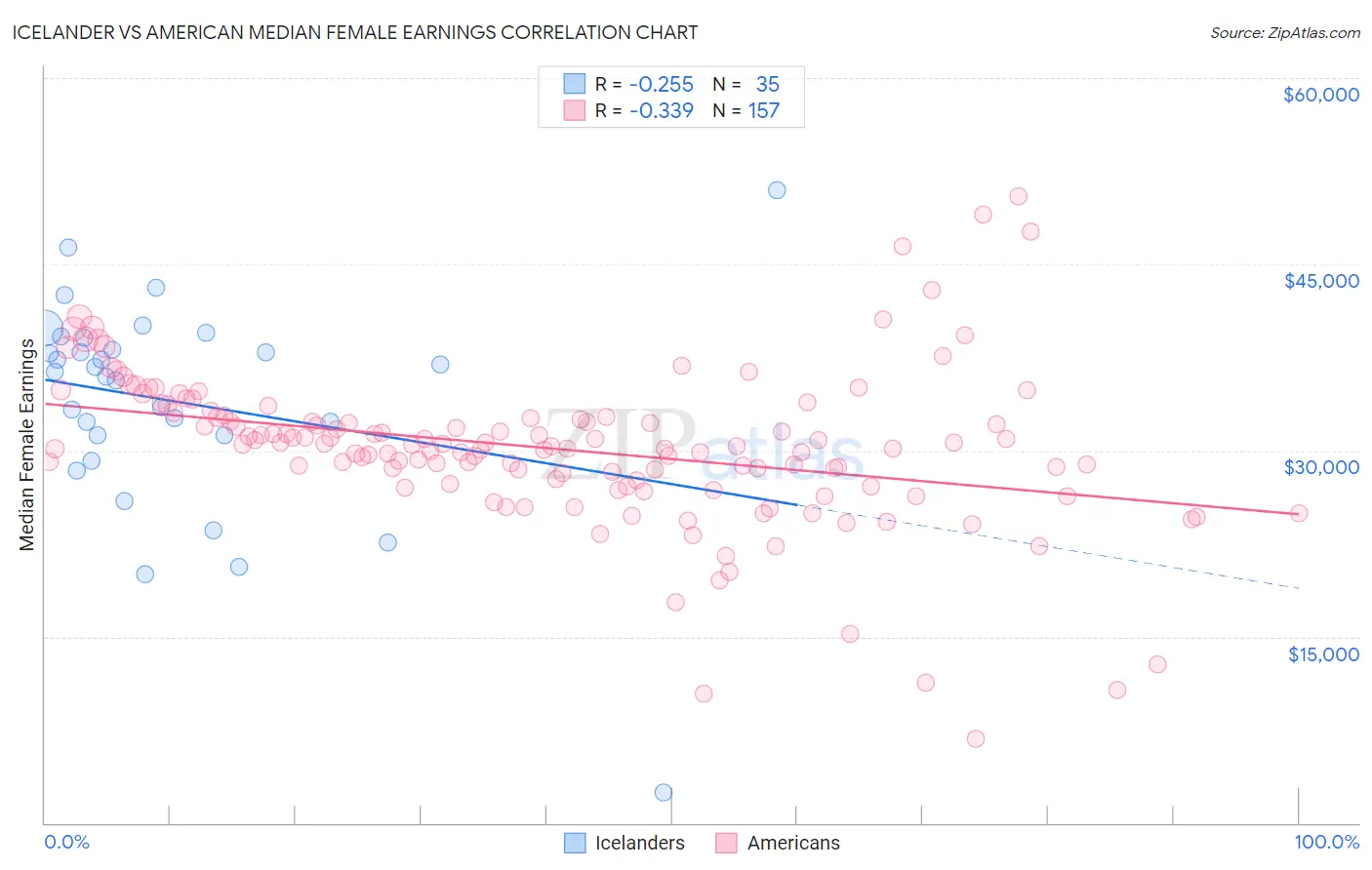 Icelander vs American Median Female Earnings