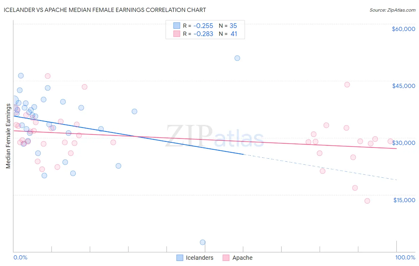 Icelander vs Apache Median Female Earnings