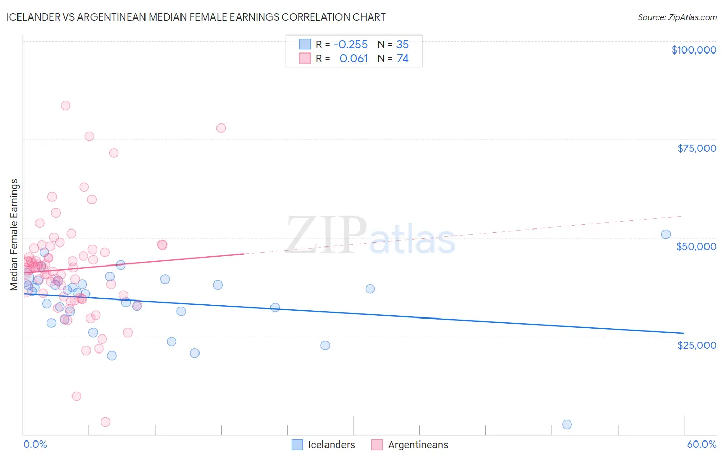 Icelander vs Argentinean Median Female Earnings