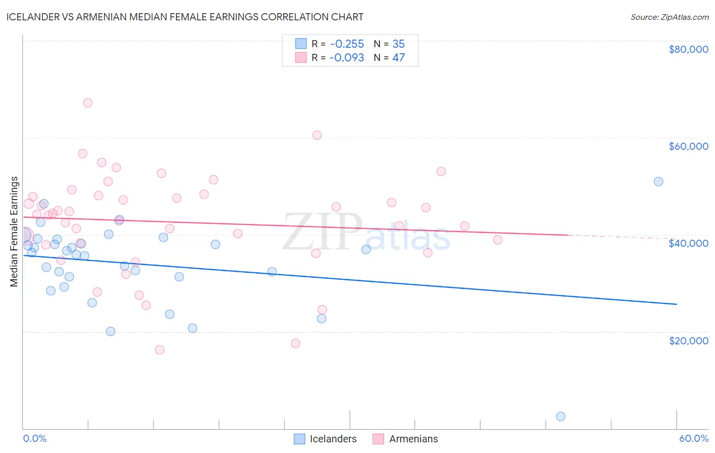 Icelander vs Armenian Median Female Earnings