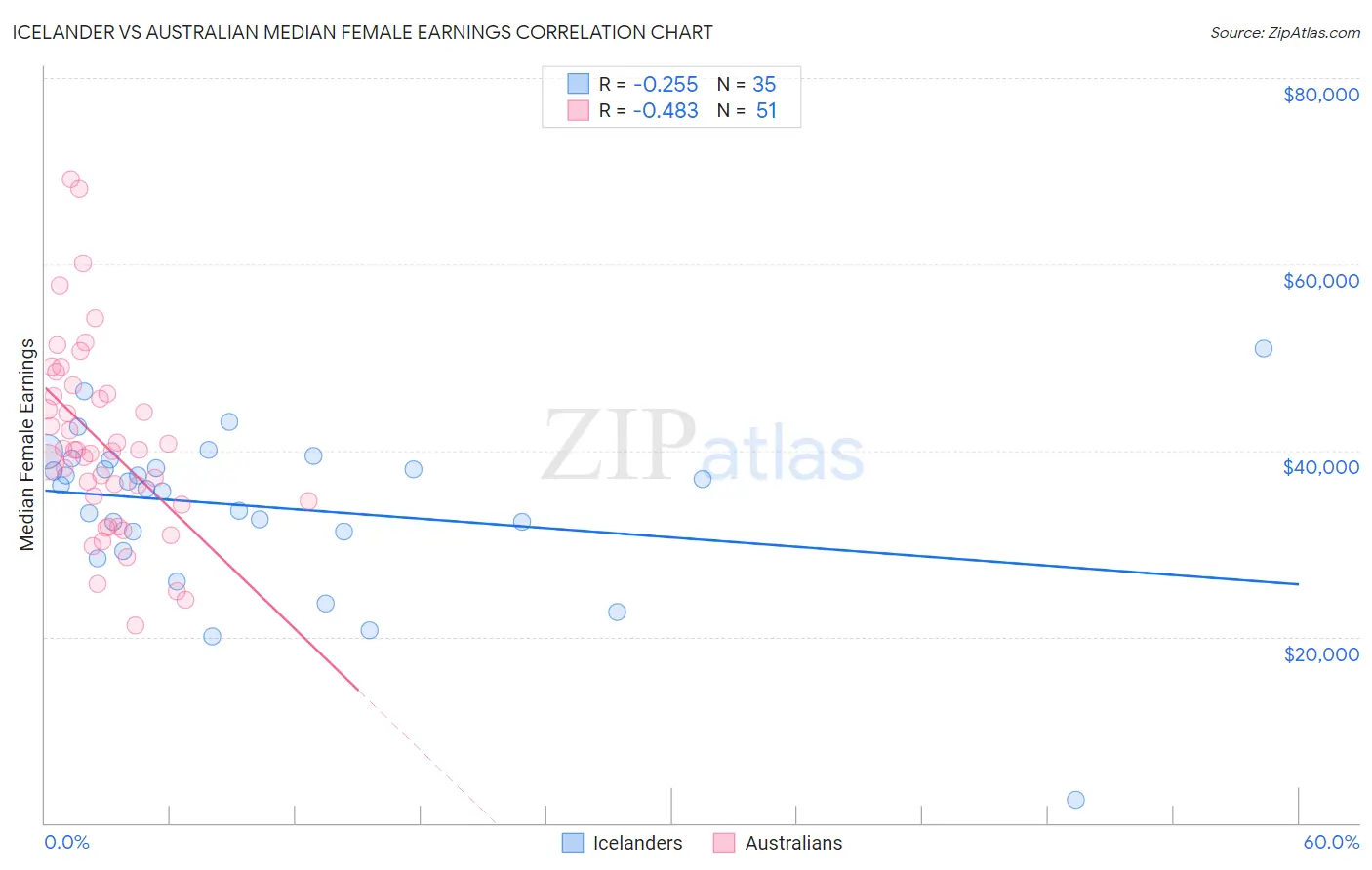 Icelander vs Australian Median Female Earnings