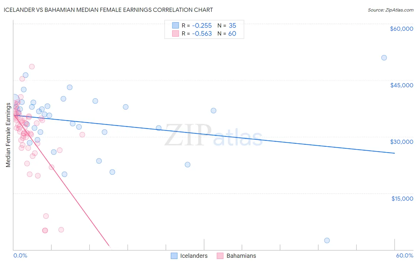 Icelander vs Bahamian Median Female Earnings