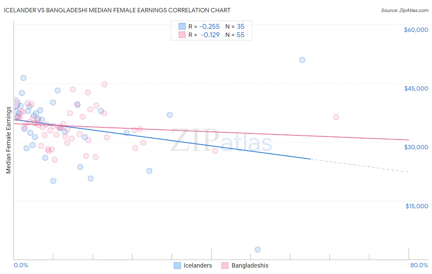 Icelander vs Bangladeshi Median Female Earnings