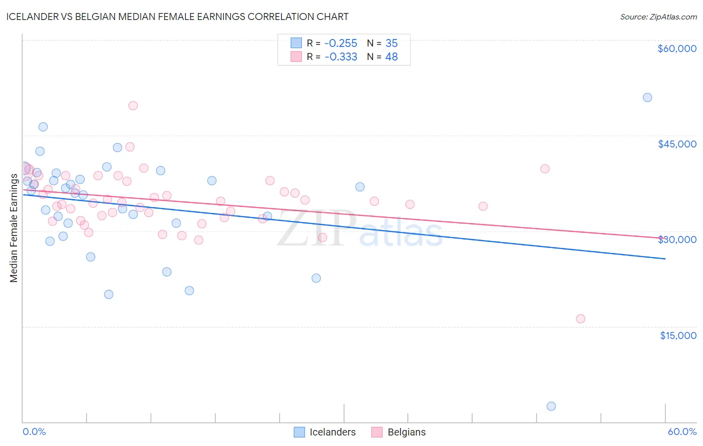 Icelander vs Belgian Median Female Earnings