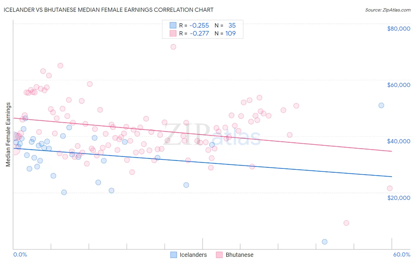 Icelander vs Bhutanese Median Female Earnings