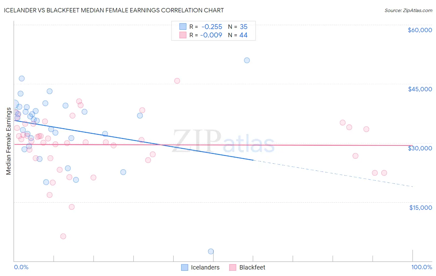 Icelander vs Blackfeet Median Female Earnings