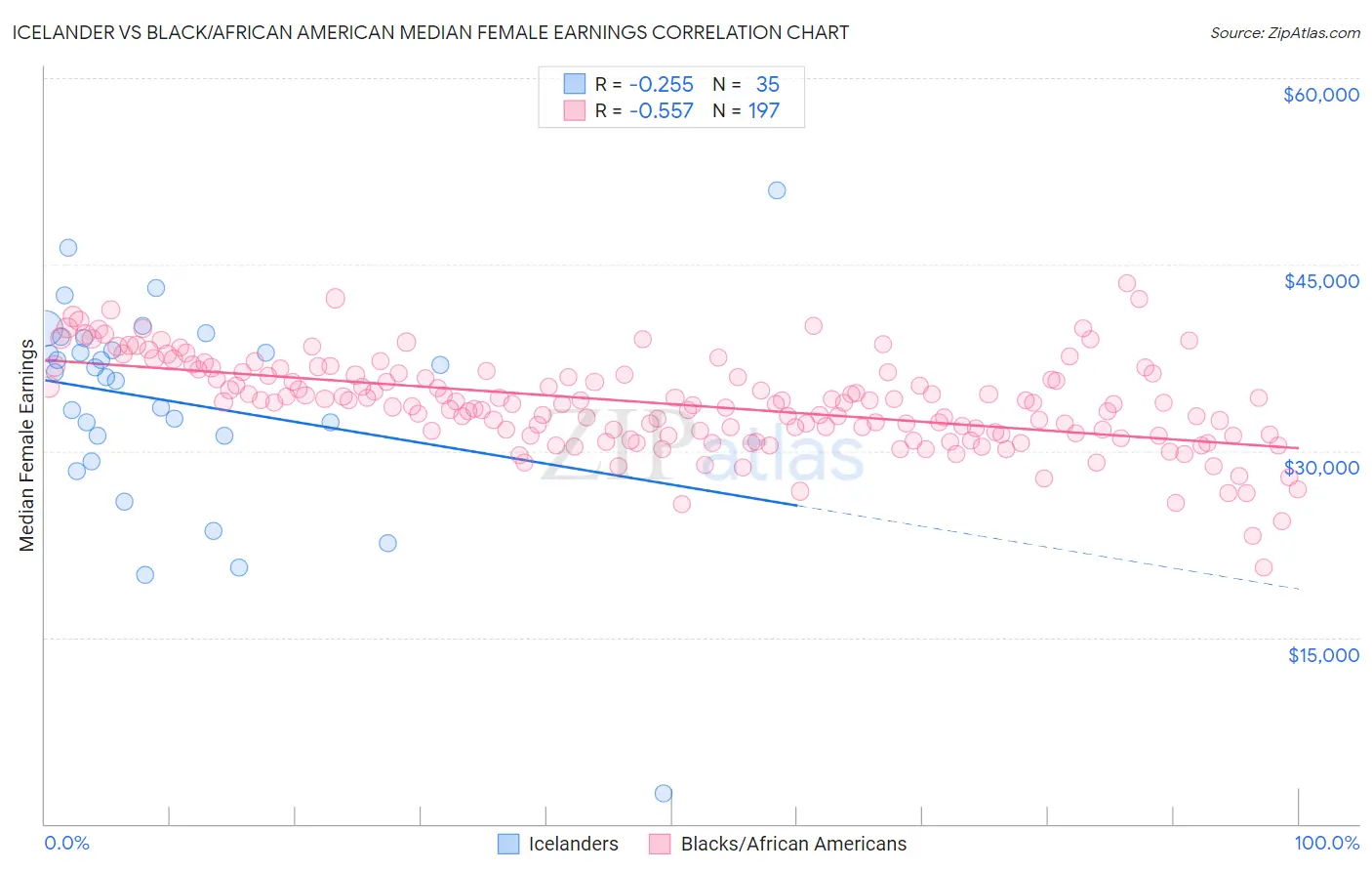 Icelander vs Black/African American Median Female Earnings