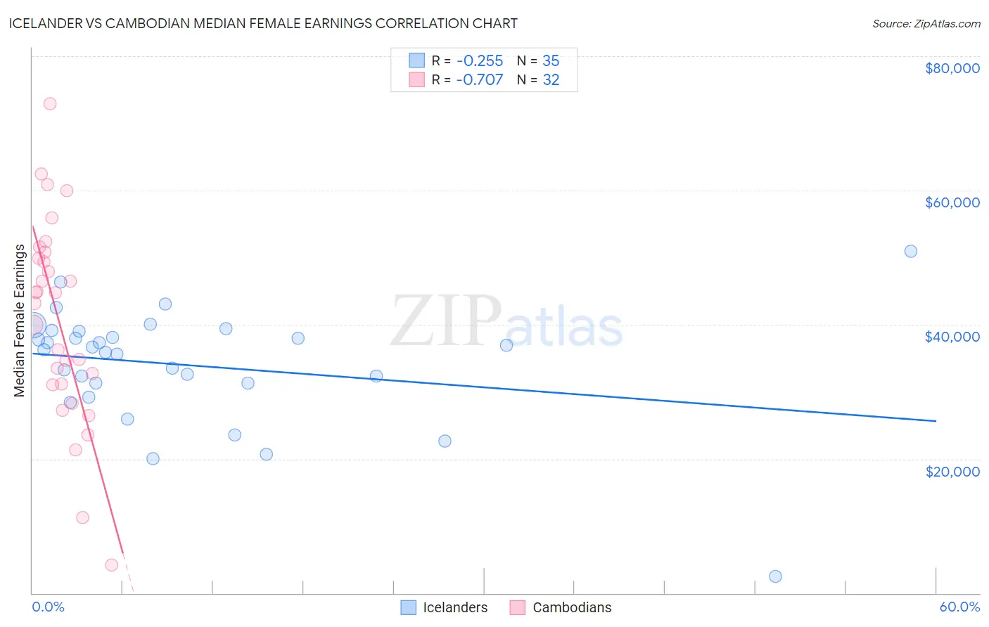 Icelander vs Cambodian Median Female Earnings