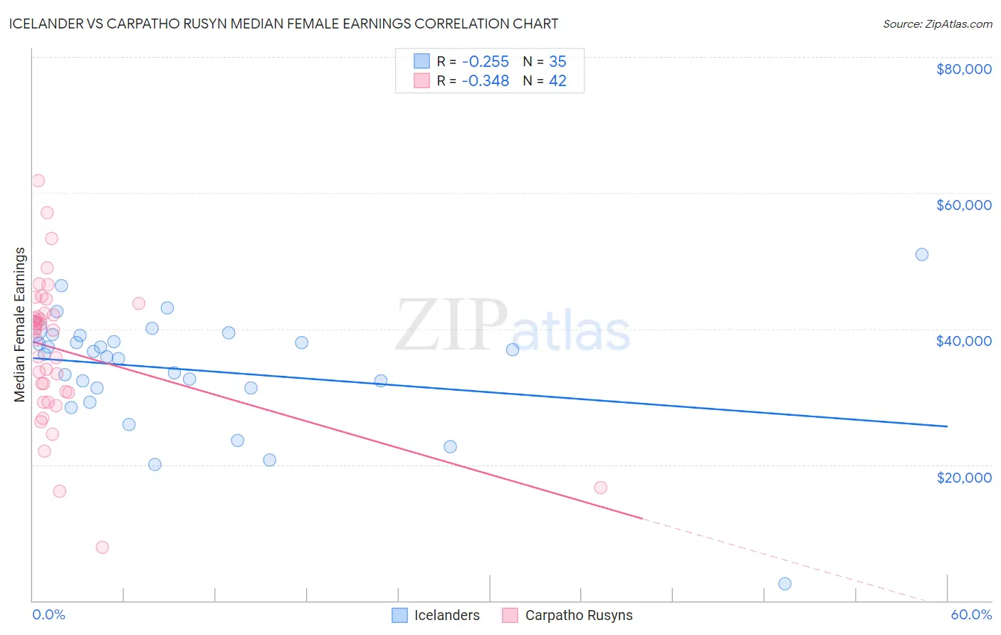 Icelander vs Carpatho Rusyn Median Female Earnings