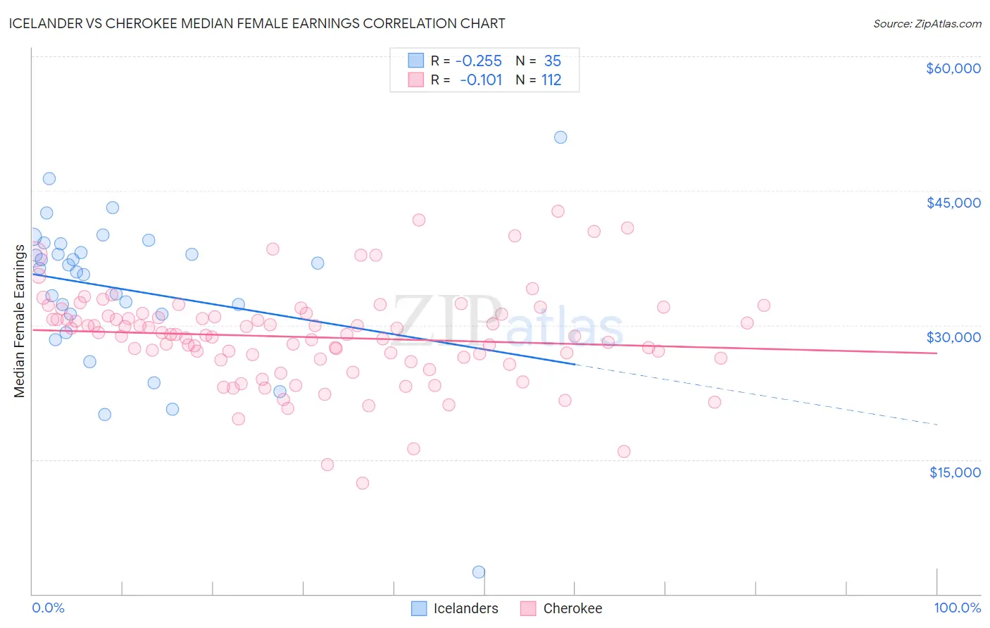 Icelander vs Cherokee Median Female Earnings