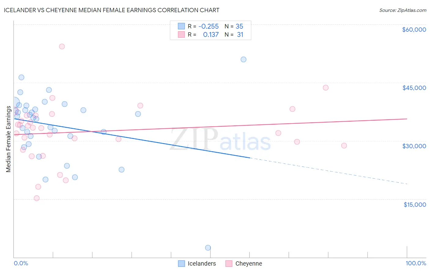 Icelander vs Cheyenne Median Female Earnings