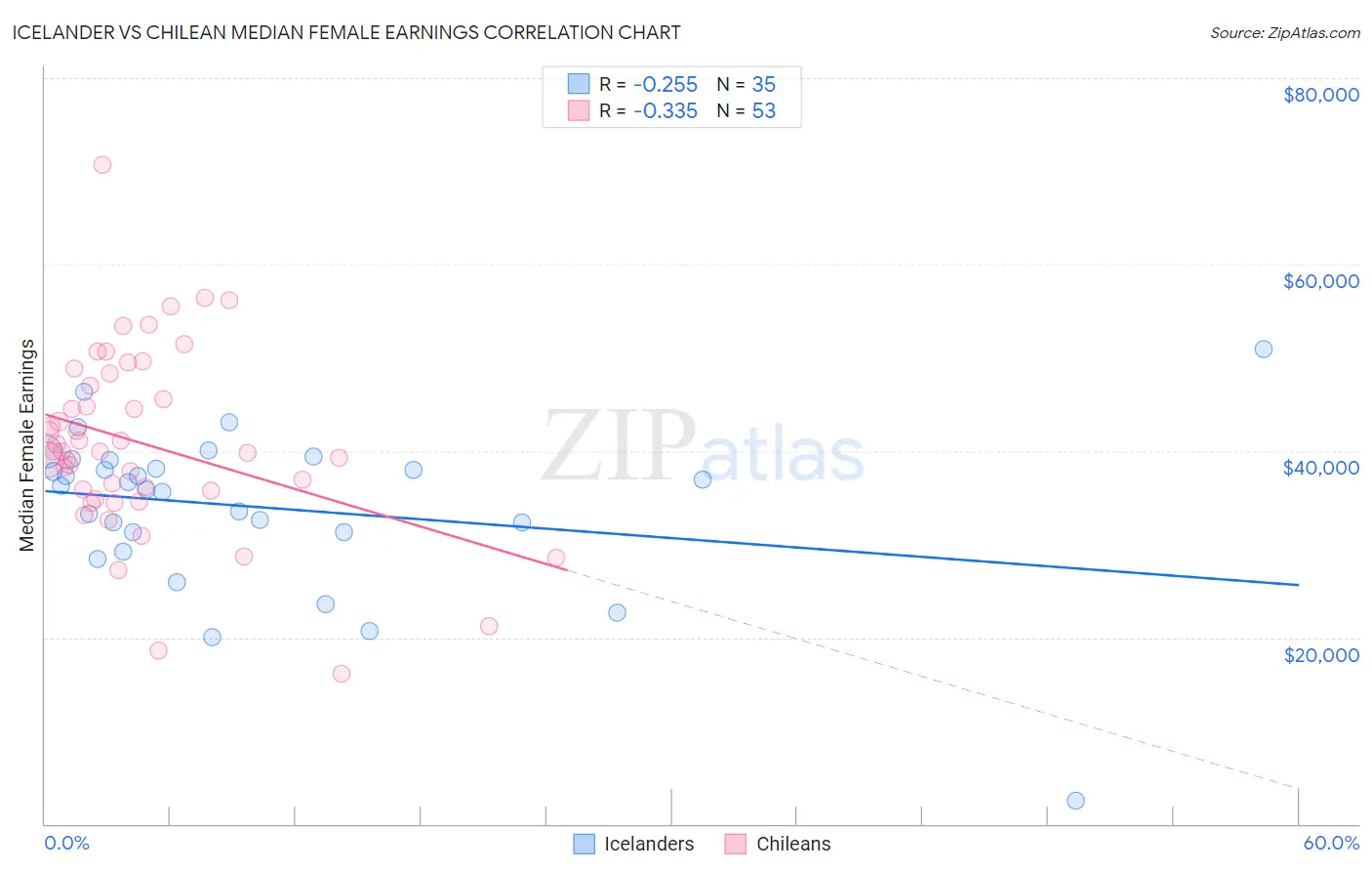Icelander vs Chilean Median Female Earnings