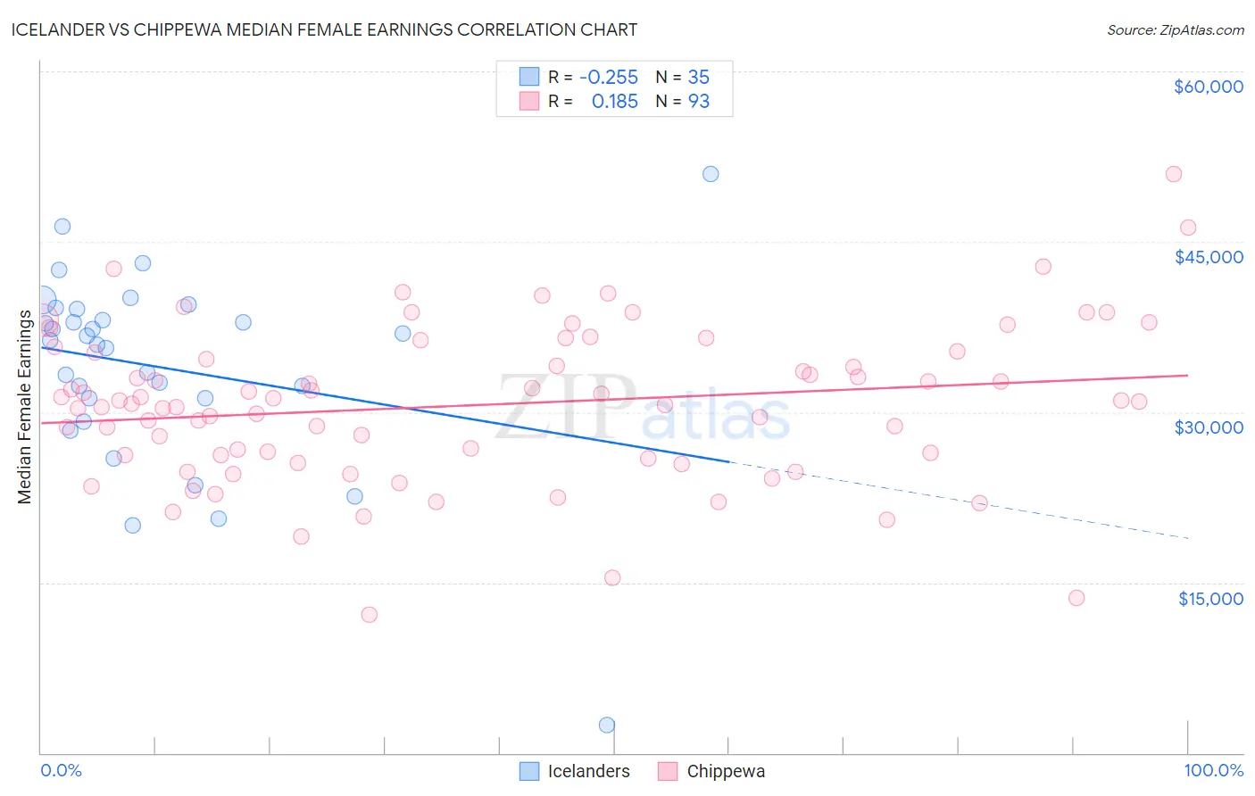 Icelander vs Chippewa Median Female Earnings