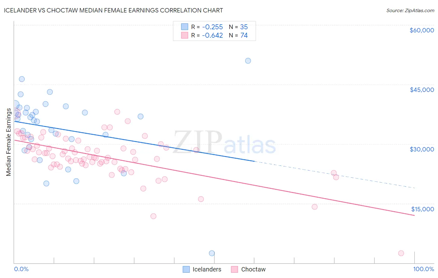 Icelander vs Choctaw Median Female Earnings