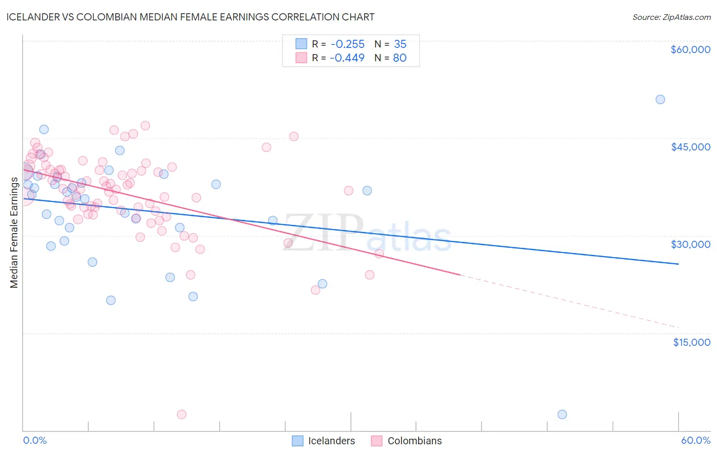 Icelander vs Colombian Median Female Earnings