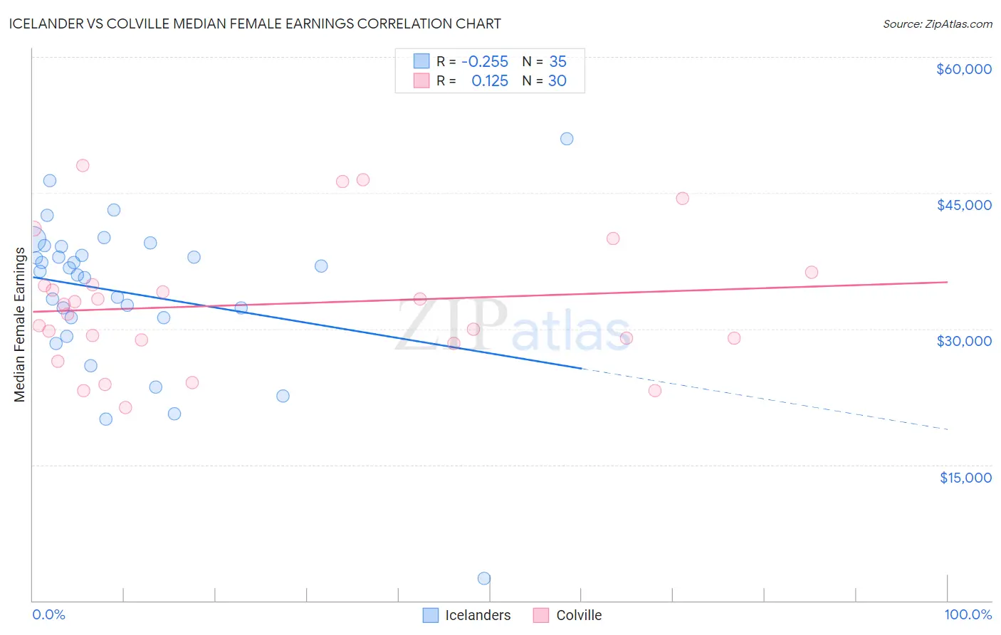 Icelander vs Colville Median Female Earnings
