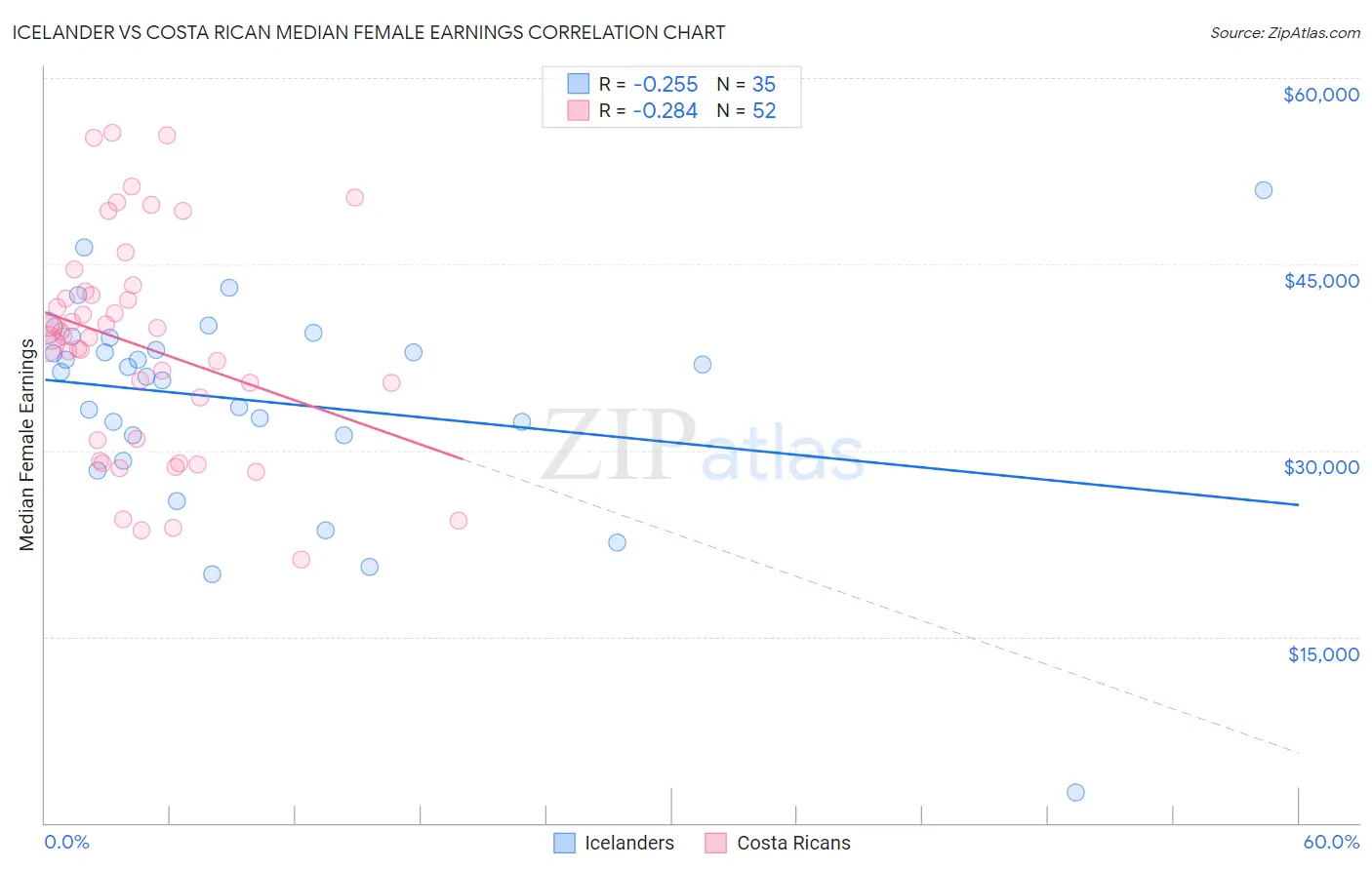 Icelander vs Costa Rican Median Female Earnings