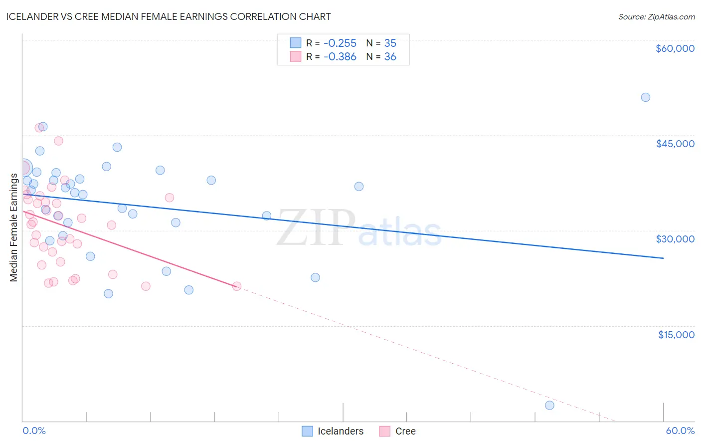 Icelander vs Cree Median Female Earnings