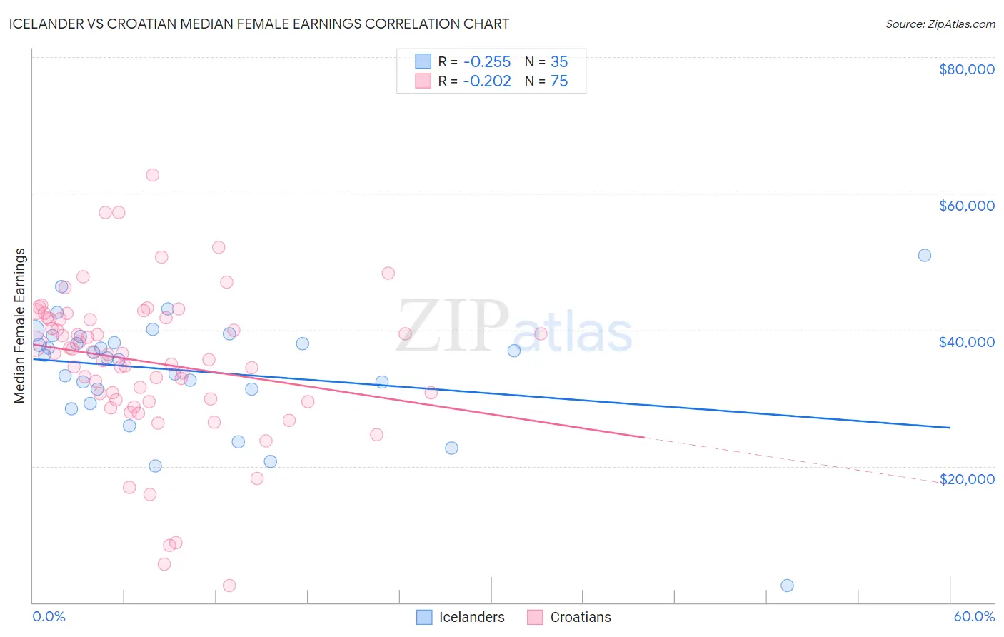 Icelander vs Croatian Median Female Earnings