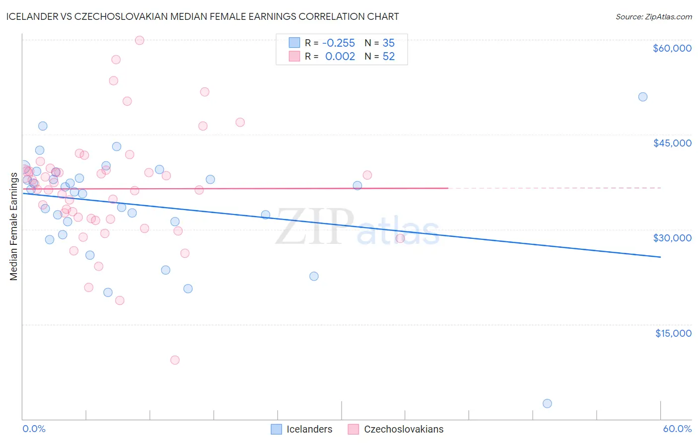 Icelander vs Czechoslovakian Median Female Earnings