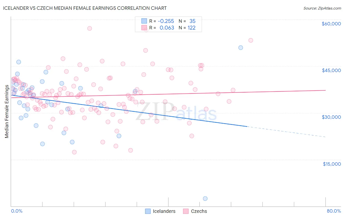 Icelander vs Czech Median Female Earnings