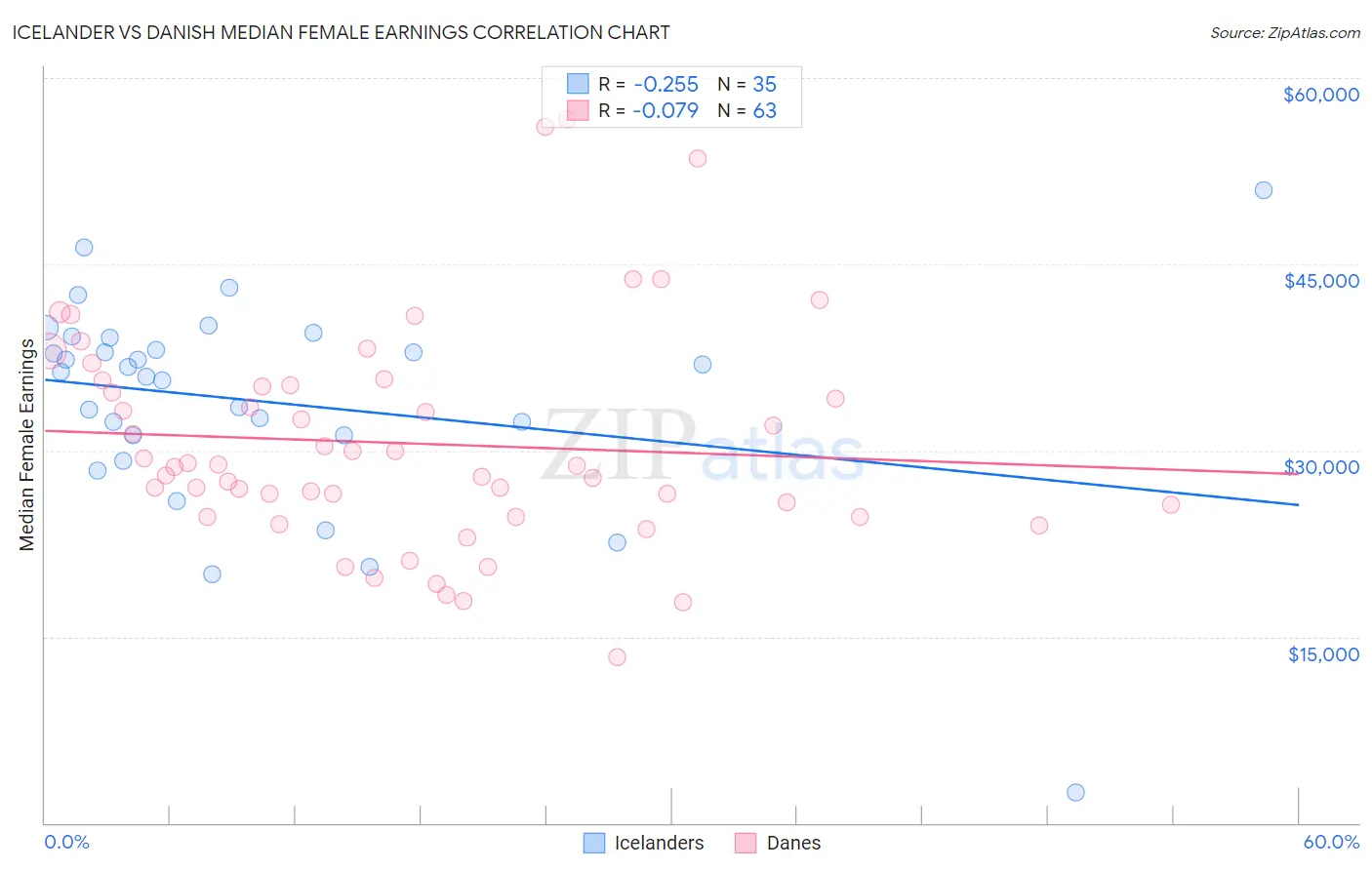 Icelander vs Danish Median Female Earnings