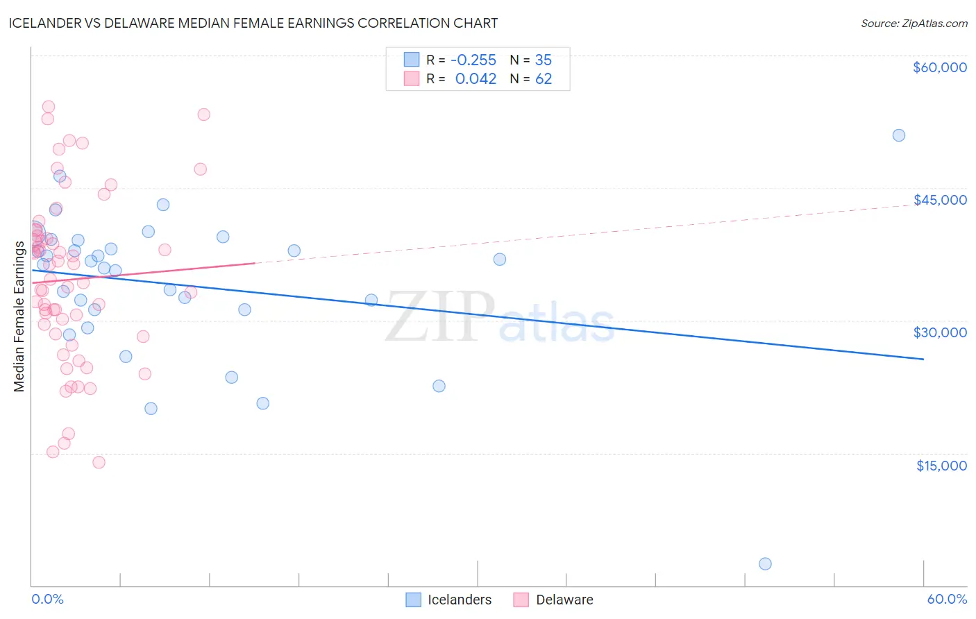 Icelander vs Delaware Median Female Earnings