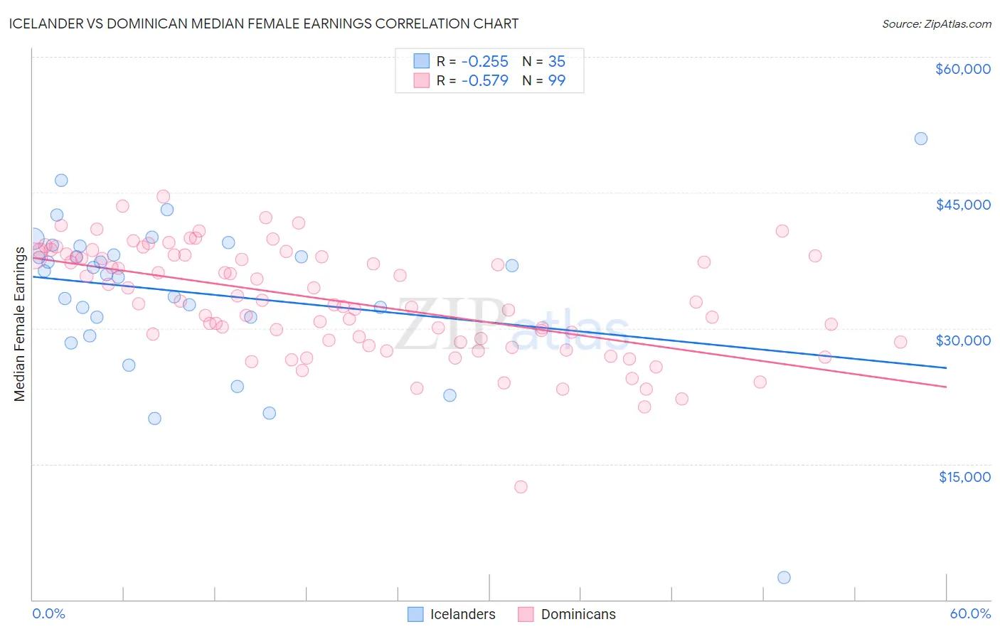 Icelander vs Dominican Median Female Earnings