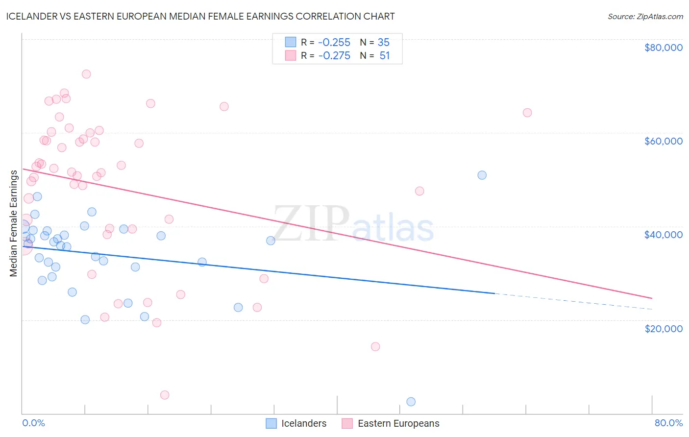 Icelander vs Eastern European Median Female Earnings