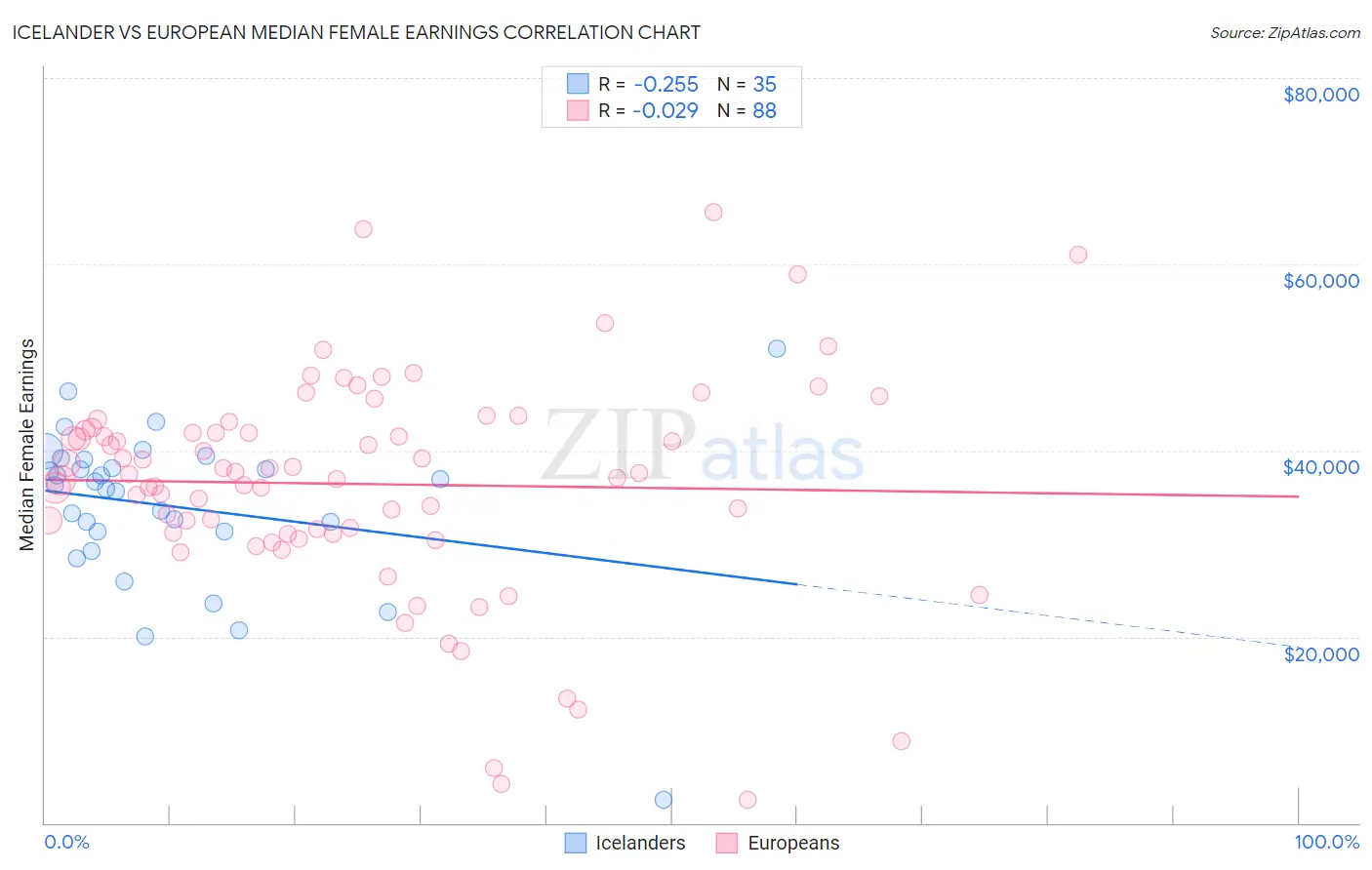 Icelander vs European Median Female Earnings