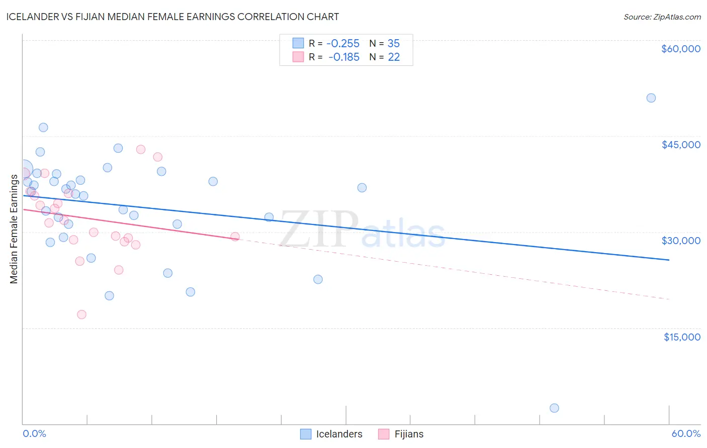 Icelander vs Fijian Median Female Earnings